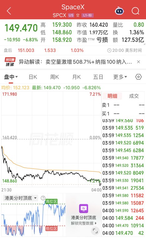 SpaceX入指首日股价跌至上市新低,“利多出尽”市场情绪回落